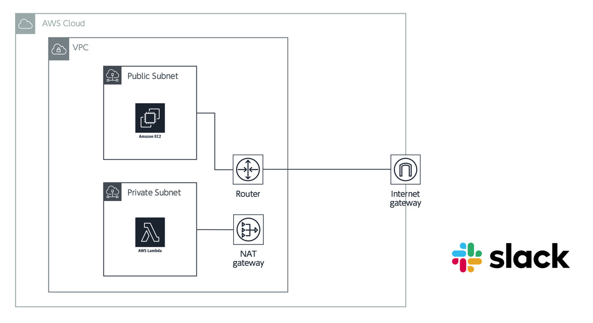 Lambda を Vpc 内で実行して外部ネットワークと接続する ために色々やってみた Michimani Net