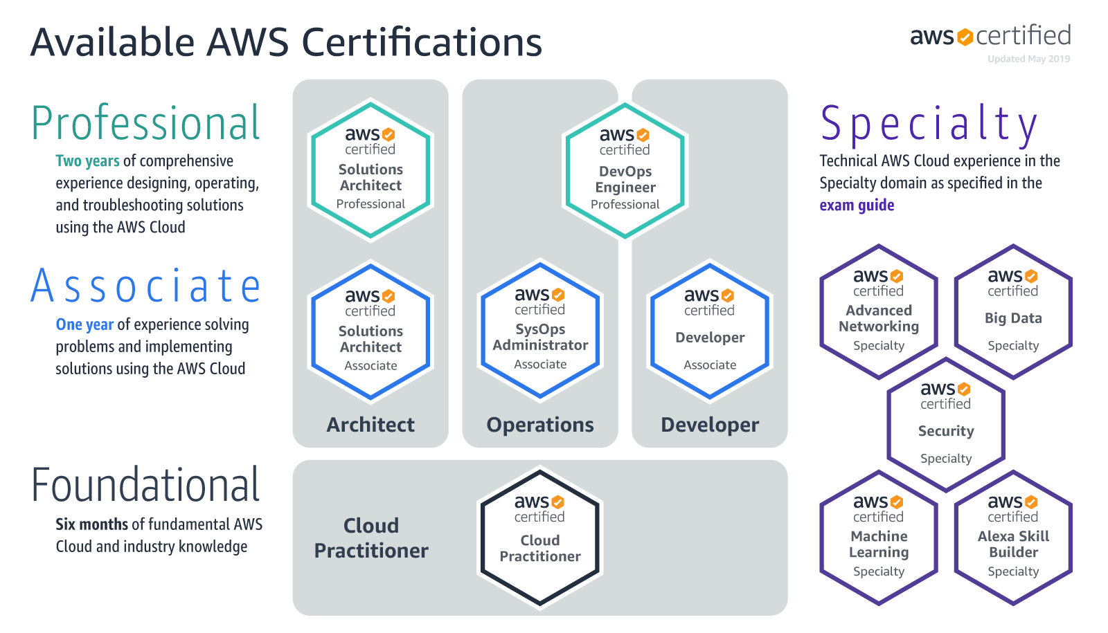 AWS 認定ソリューションアーキテクトアソシエイトに合格しました