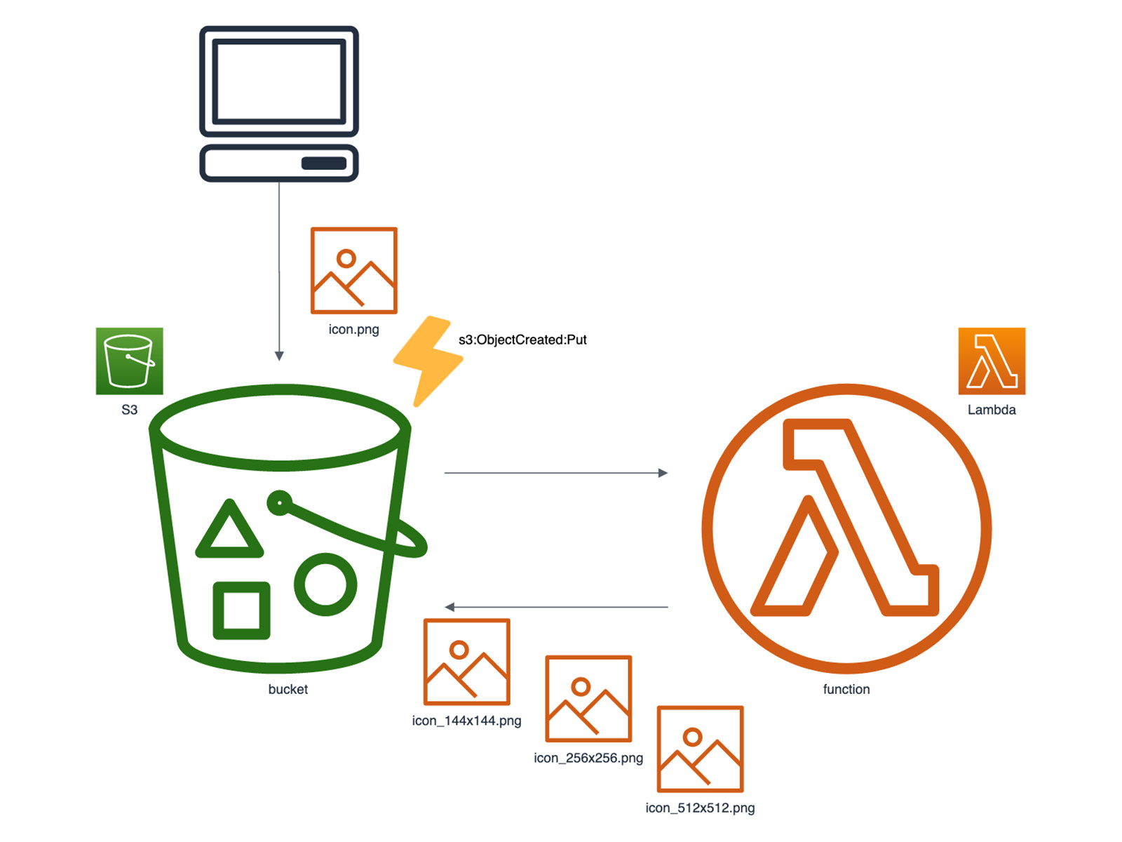 Amazon S3 の仕様とユースケースについてあらためて調べてみた Michimani Net