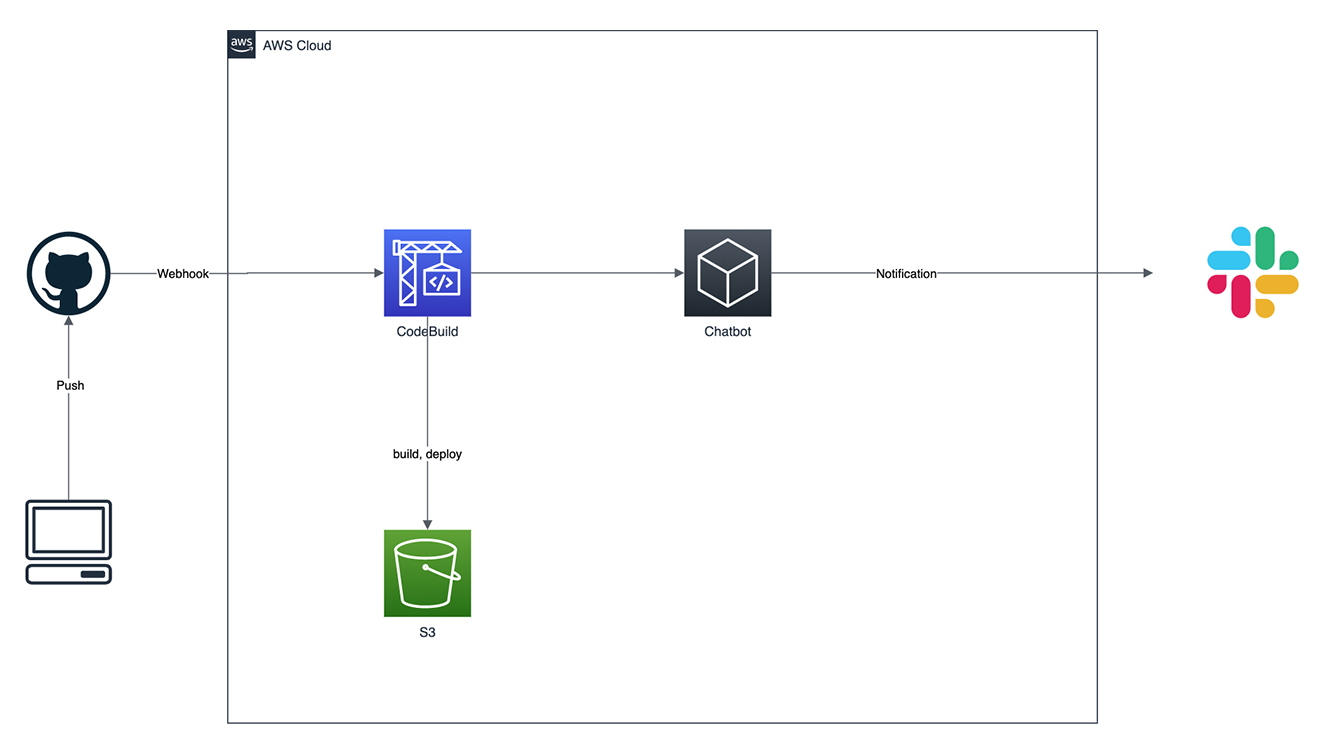 Hugo のビルドとデプロイに Codepipeline をやめて Codebuild だけを使うようにした Michimani Net